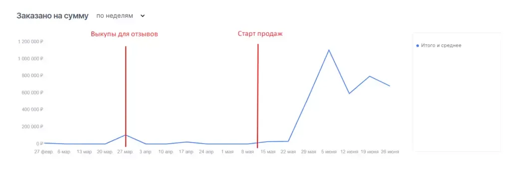 Продвижение магазина мебели на Озон.