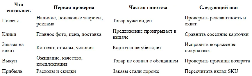 Почему падают продажи на Ozon: как найти причину
