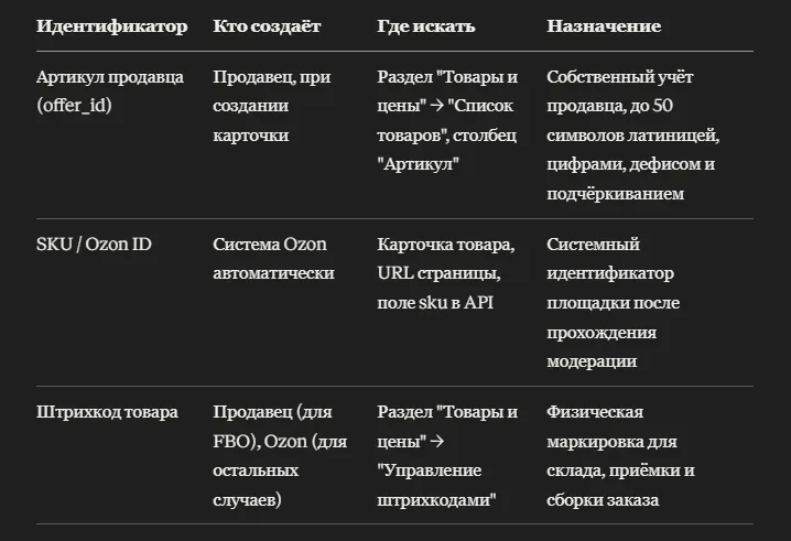 Артикул и штрихкод Ozon: чем отличаются и где их получить