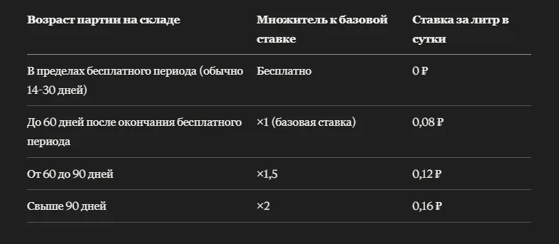 Калькулятор хранения товара на складе Wildberries