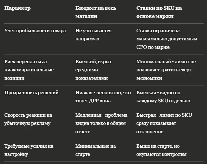 Как ручная настройка ставок сократила расход на рекламу на Wildberries и Ozon вдвое