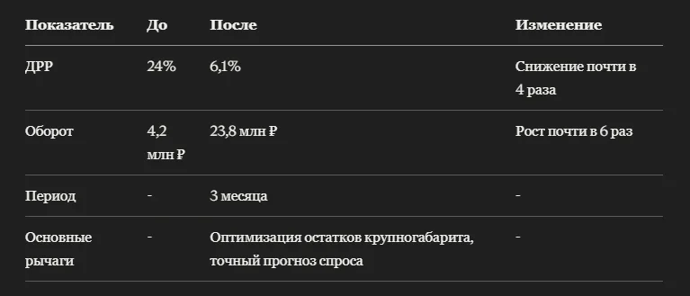 Кейс: как складные беговые дорожки на Ozon наладили управление крупногабаритным товаром на FBO и выросли в обороте почти в 6 раз