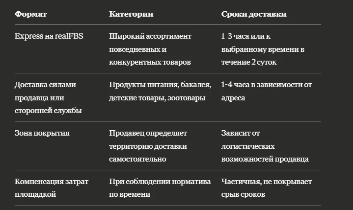 Сверхбыстрая доставка Ozon: условия попадания в программу