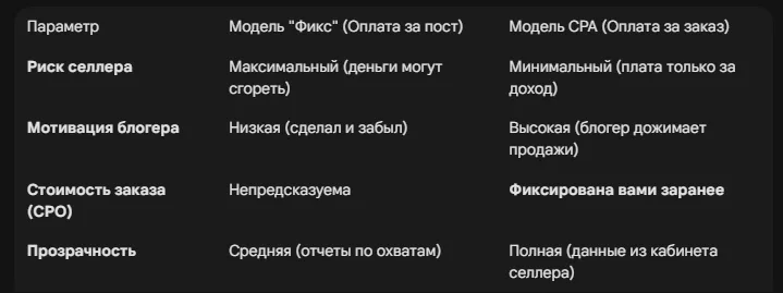 Influencer Performance: работа с блогерами по модели CPA (за результат)