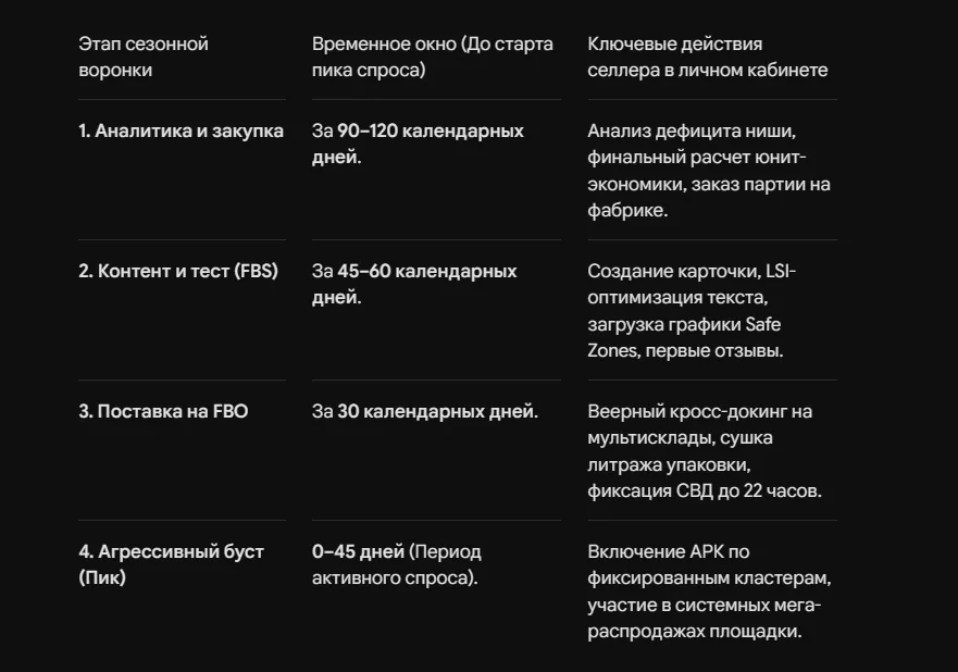 Сезонные товары на Wildberries: тайминг закупки и поставок