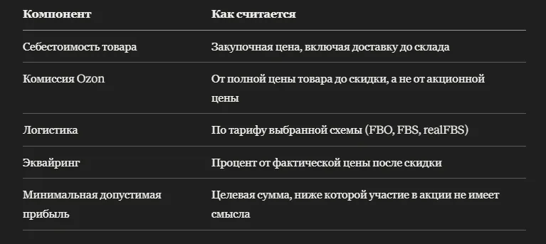 Калькулятор участия в акции Ozon без потери маржи
