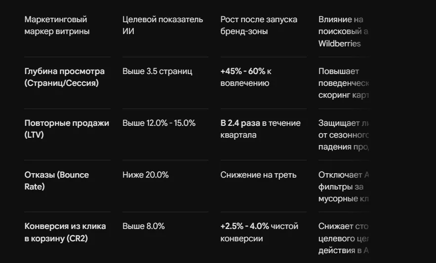 Оформление бренд-зоны ВБ для роста лояльности