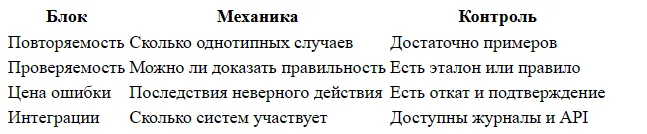 Внедрение ИИ-агентов: как выбрать первый процесс