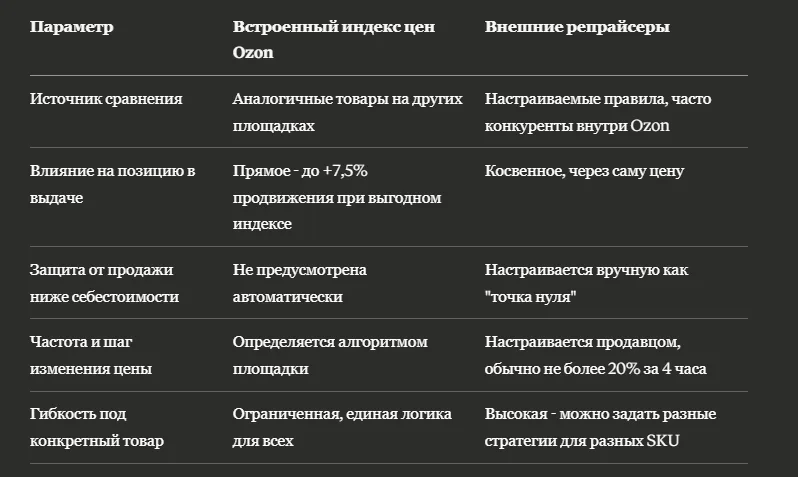 Автоматическое ценообразование Ozon: доверять или настраивать вручную