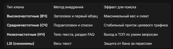 SEO копирайтинг 2026: как вписать 300 ключей в описание и не улететь в бан