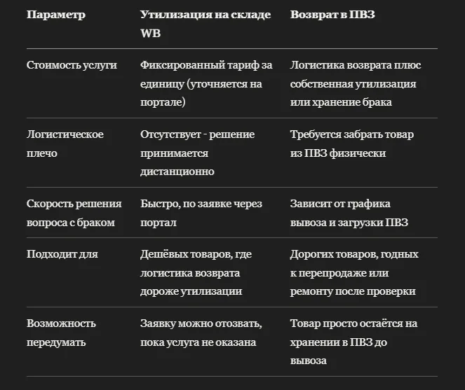 Автоматическая утилизация брака на складе WB: когда это выгоднее вывоза на ПВЗ