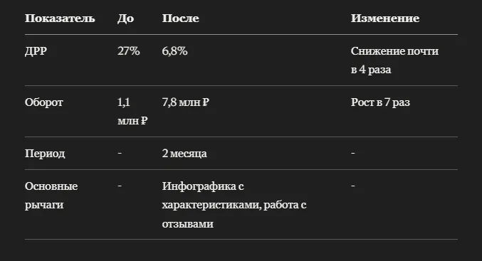 Кейс: как наборы ножей на магнитной подставке на Ozon выросли на инфографике и работе с отзывами почти в 7 раз
