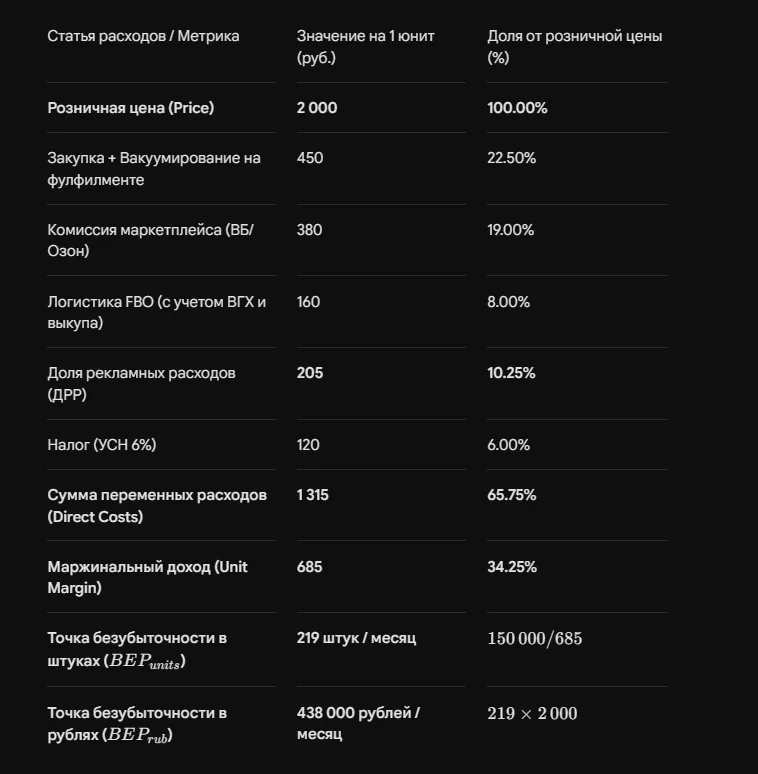 Как рассчитать точку безубыточности товара ВБ и Озон: наглядная схема