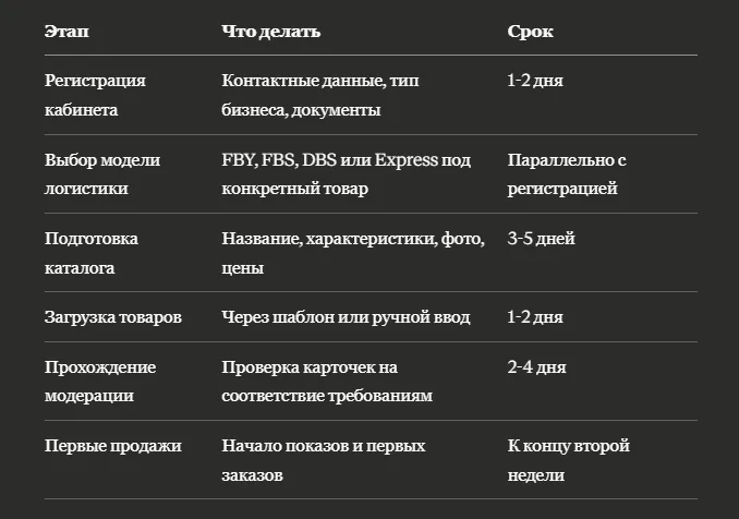 Как выйти на Яндекс Маркет за 1-2 недели: пошаговый гайд
