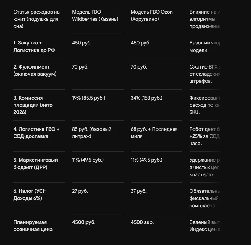 Как рассчитать юнит-экономику до закупки партии для ВБ и Озон