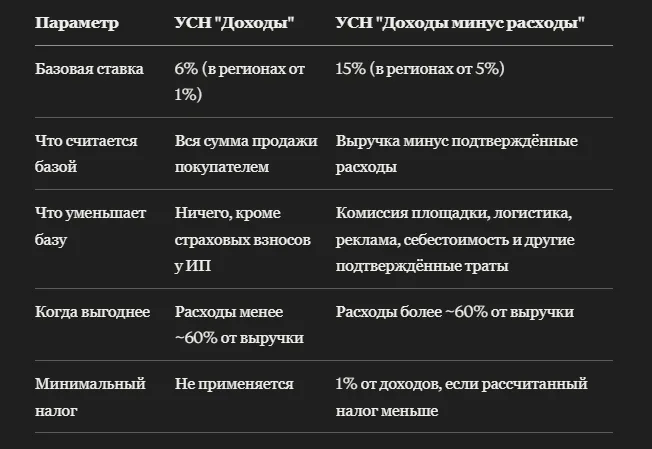 Калькулятор налога УСН с продаж через Ozon