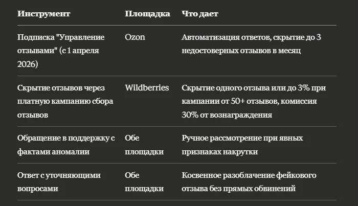Как бороться с накруткой негативных отзывов конкурентами на Wildberries и Ozon