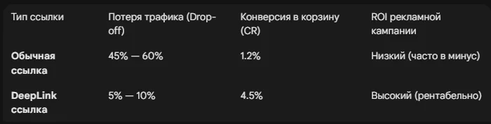 DeepLink-технологии: как не терять 40% трафика при переходе из соцсетей