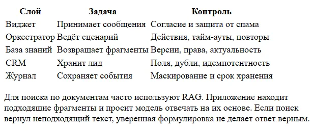 ИИ-продавец для сайта: от консультации до заявки