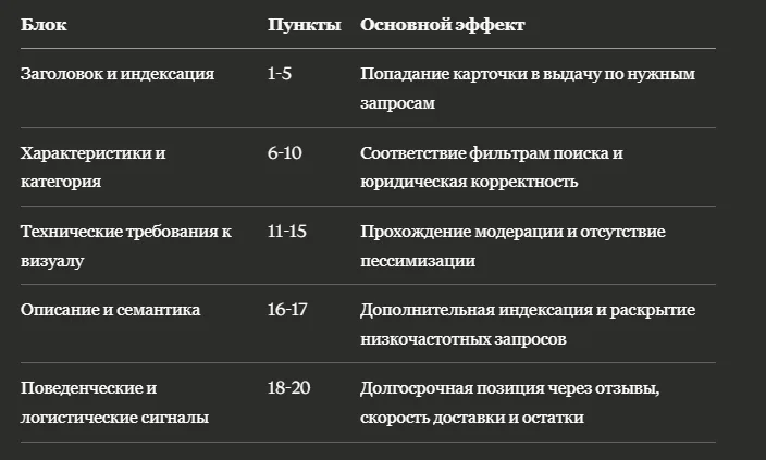 SEO-аудит карточки: чек-лист из 20 пунктов для Wildberries и Ozon
