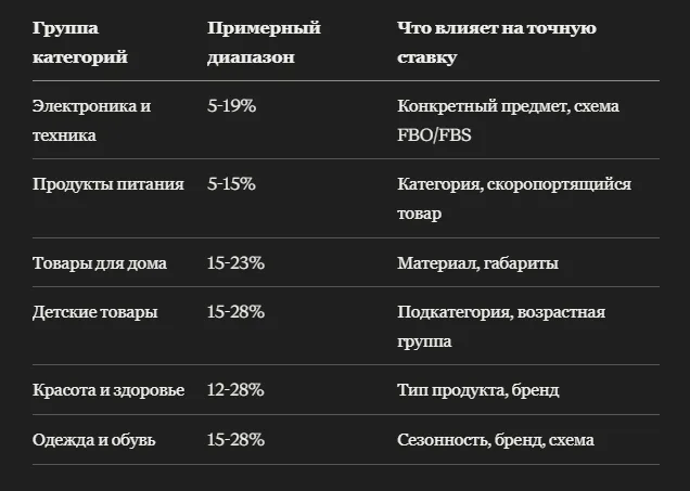 Калькулятор комиссии Wildberries по категории товара
