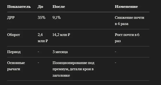 Кейс: как женские тренчи и плащи на Wildberries вышли на высокий средний чек и выросли в обороте почти в 6 раз