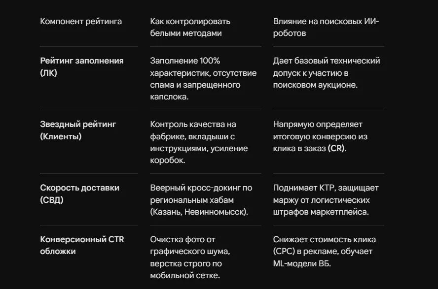 Как поднять рейтинг карточки товара на WB (белые методы)
