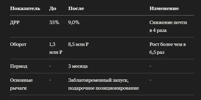Кейс: как чайные сервизы из фарфора на Wildberries подготовились к праздничному пику и выросли в обороте почти в 6,5 раз