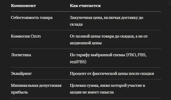 Калькулятор участия в акции Ozon без потери маржи