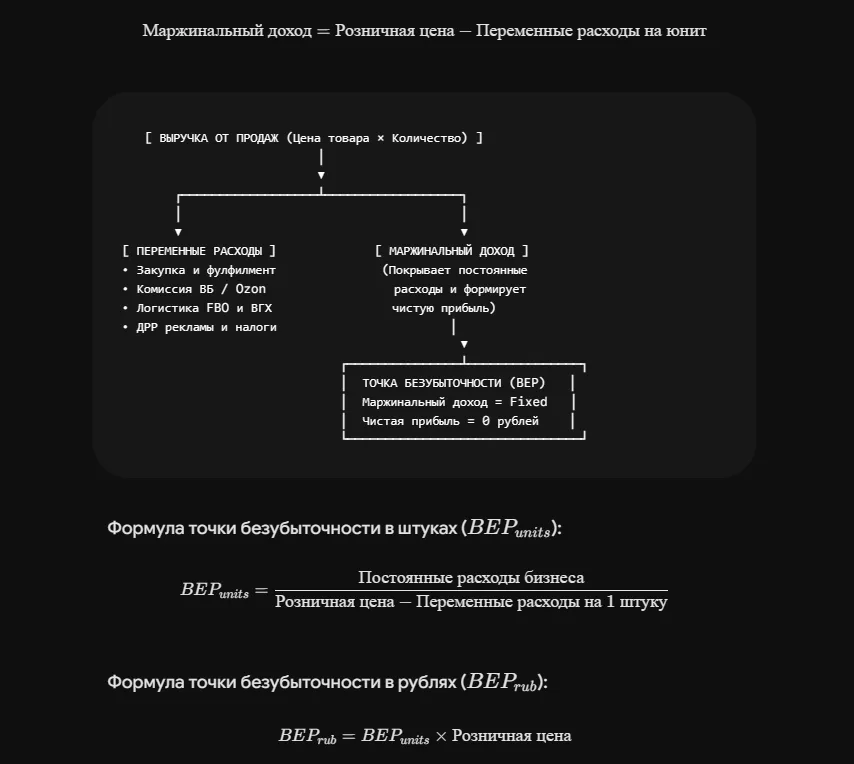 Как рассчитать точку безубыточности товара ВБ и Озон: наглядная схема