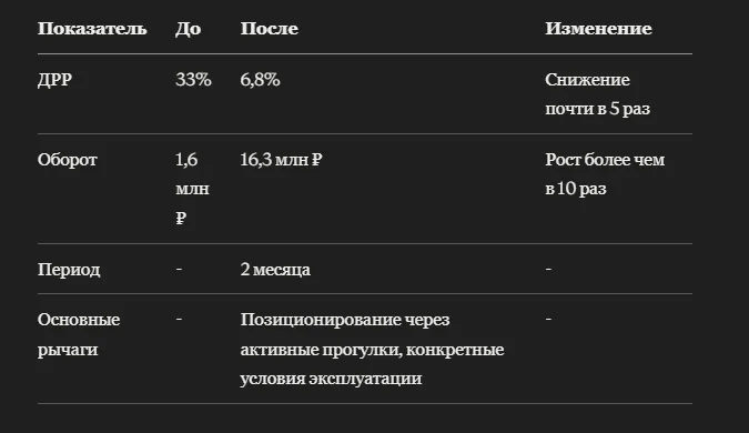 Кейс: как детские мембранные дождевики на Wildberries сделали ставку на активные прогулки в любую погоду и выросли в обороте почти в 10,2 раза