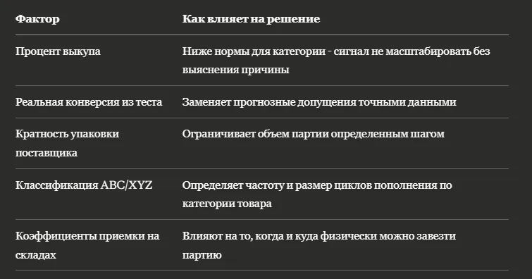Оптимальный размер тестовой партии перед масштабированием на Wildberries