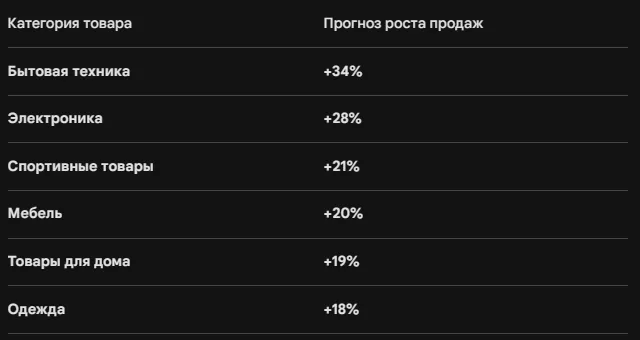 Беспроцентная рассрочка: Инструмент для взрывного роста продаж дорогих товаров — Обзор кабинета Озон