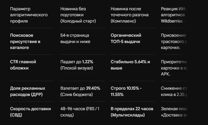 Почему новые карточки ВБ хуже ранжируются в первые недели