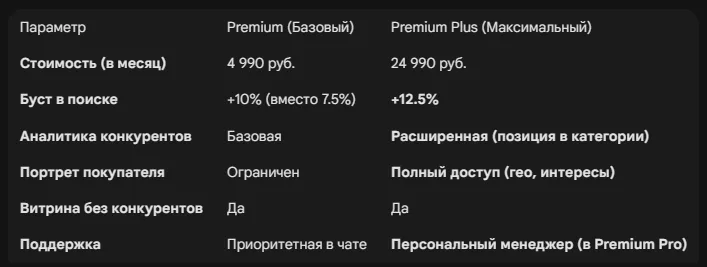 Premium-статус Ozon: математика выгоды для продавца в 2026