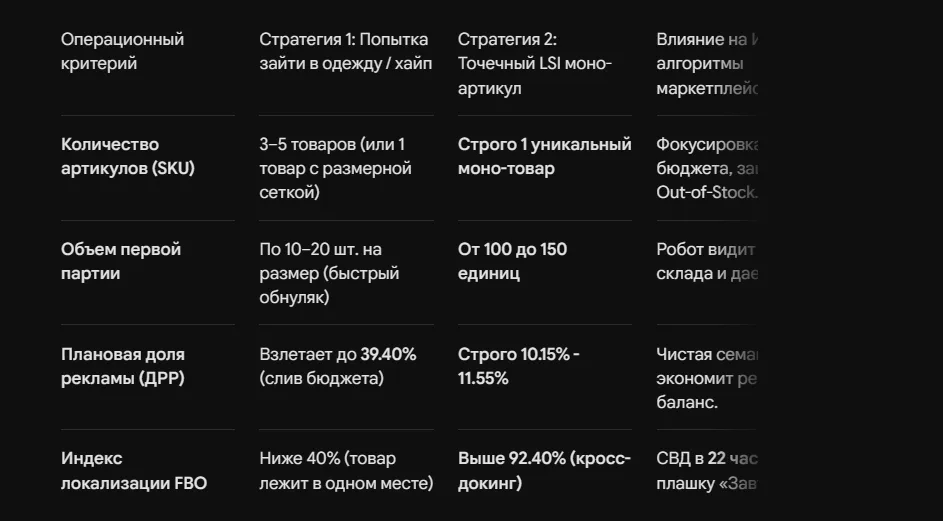 Стоит ли заходить в нишу с бюджетом 100 тысяч рублей на ВБ и Озон