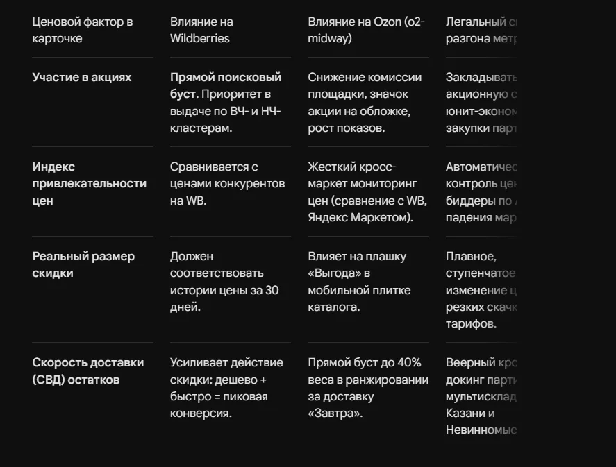 Влияет ли скидка и цена на ранжирование по ключевым словам ВБ и Озон