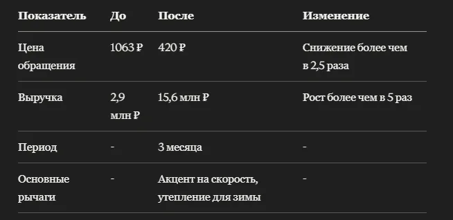 Кейс: как модульные дома для круглогодичного проживания на Авито Товары сделали ставку на быстрое строительство под ключ и выросли в выручке почти в 5,4 раза
