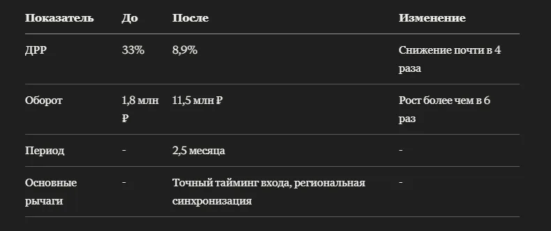 Кейс: как зимние женские ботильоны на Wildberries вошли в сезон вовремя и выросли в обороте почти в 6,4 раза