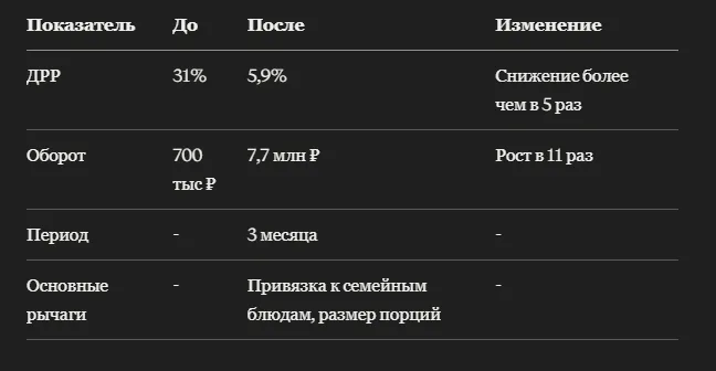 Кейс: как керамические формы для запекания на Wildberries сделали ставку на готовку для всей семьи и выросли в обороте почти в 11 раз