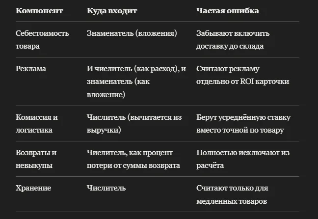 Калькулятор ROI карточки Ozon с рекламой и возвратами