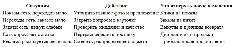 Как увеличить продажи на Ozon без роста бюджета