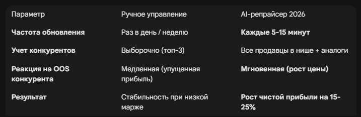 Динамическое ценообразование: использование AI-репрайсеров