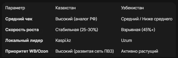 Масштабирование в СНГ: особенности выхода на Узбекистан и Казахстан 2026