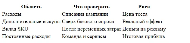 Как рассчитать реальную окупаемость рекламы на Ozon