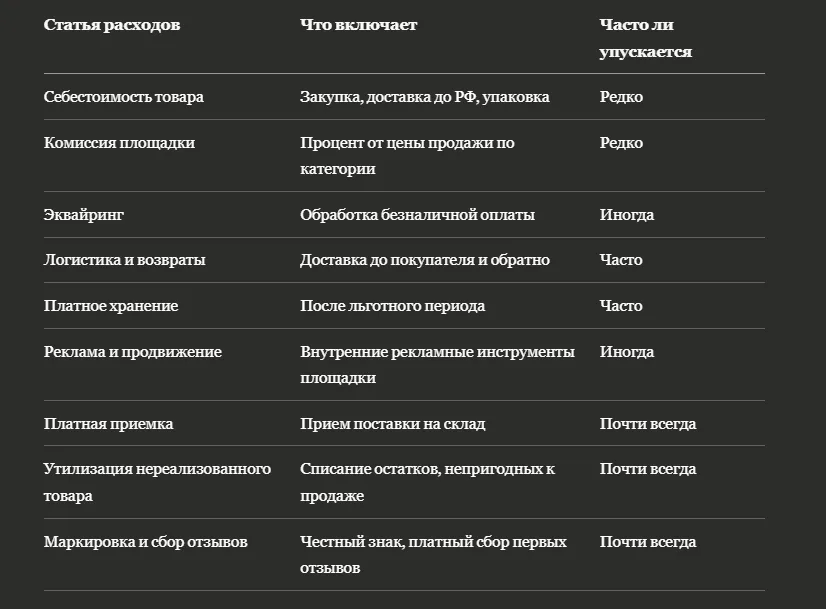 Как рассчитать полную себестоимость товара со скрытыми расходами для WB и Ozon