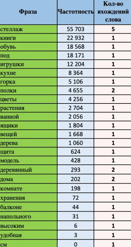 Продвижение товаров из дерева на Озон.