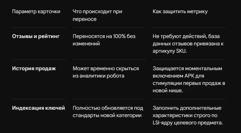 Смена категории на ВБ без потери позиций - чек-лист 2026