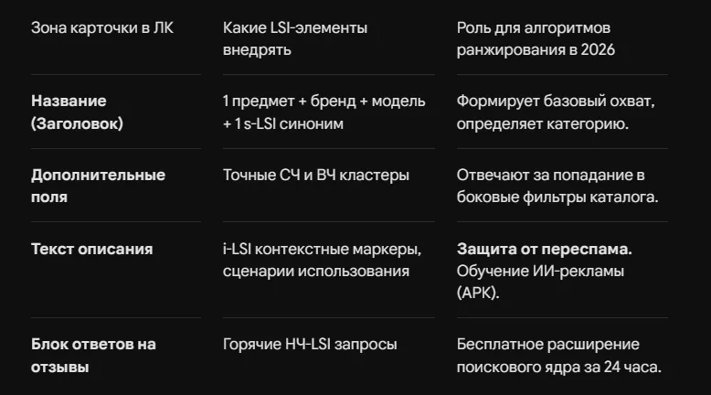 LSI-копирайтинг для карточек товаров на маркетплейсах
