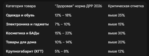 ДРР (Доля рекламных расходов): какой процент считается нормой в 2026